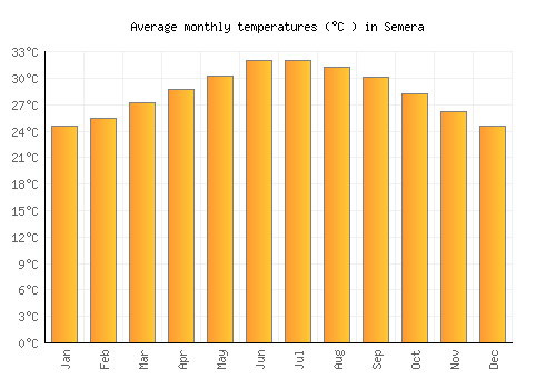 Semera average temperature chart (Celsius)