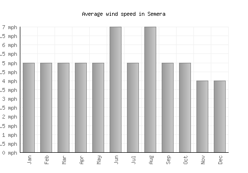 Semera average winspeed by month (mph)
