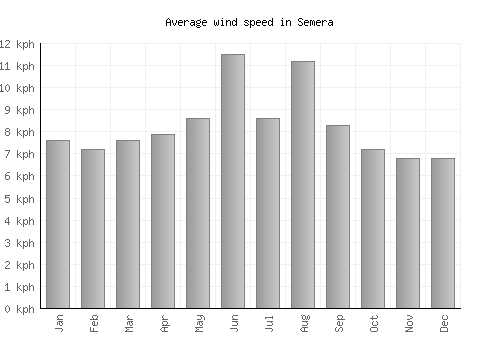 Semera average winspeed by month (km/h)