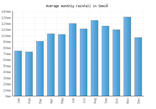 Semič monthly rainfall chart (mm)