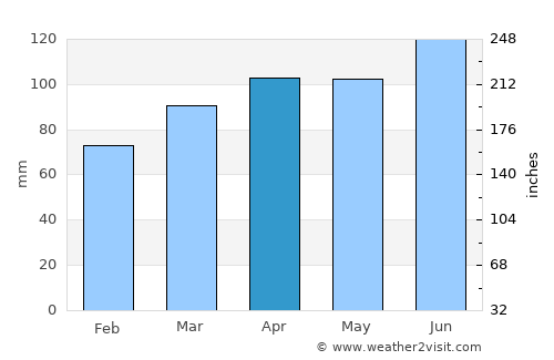 Semič average rain in April