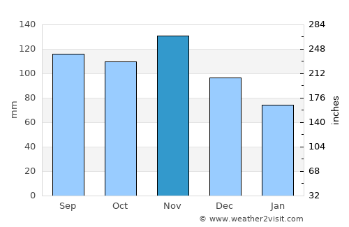 Semič average rain in November