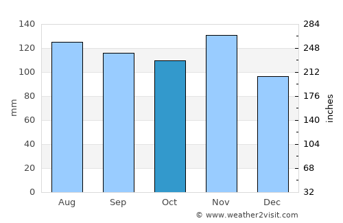 Semič average rain in October