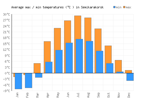 Semikarakorsk average minimum / maximum temperatures (Celsius)