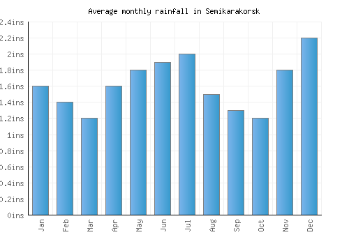 Semikarakorsk monthly rainfall chart (inches)
