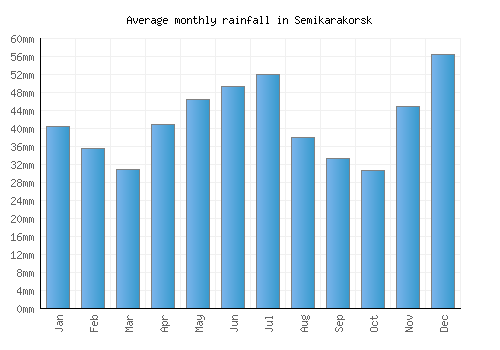 Semikarakorsk monthly rainfall chart (mm)