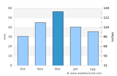 Semikarakorsk average rain in December