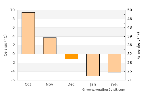 Semikarakorsk average temperature in December