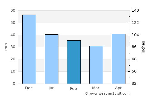 Semikarakorsk average rain in February