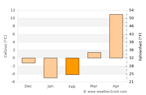 Semikarakorsk average temperature in February