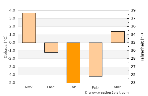 Semikarakorsk average temperature in January