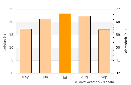 Semikarakorsk average temperature in July