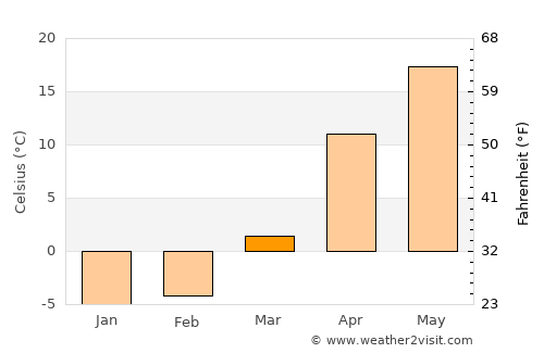 Semikarakorsk average temperature in March