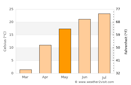 Semikarakorsk average temperature in May
