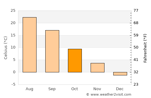 Semikarakorsk average temperature in October