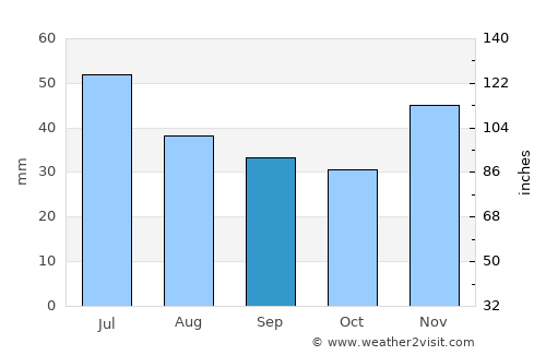 Semikarakorsk average rain in September