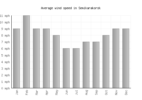 Semikarakorsk average winspeed by month (mph)