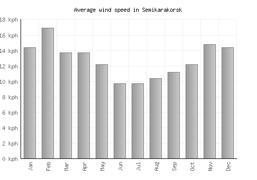 Semikarakorsk average winspeed by month (km/h)