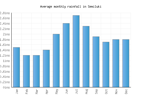 Semiluki monthly rainfall chart (inches)