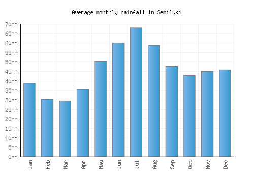 Semiluki monthly rainfall chart (mm)