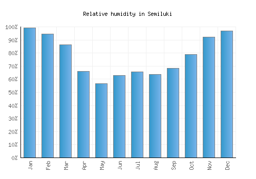 Semiluki relative humidity averages