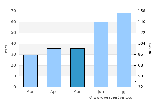 Semiluki average rain in April