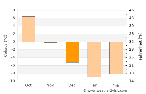 Semiluki average temperature in December