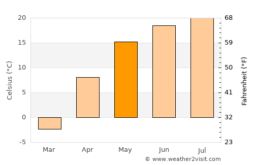 Semiluki average temperature in May
