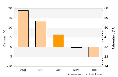 Semiluki average temperature in October