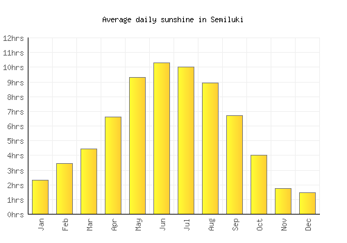 Semiluki average daily sunshine chart