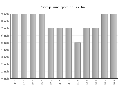 Semiluki average winspeed by month (mph)