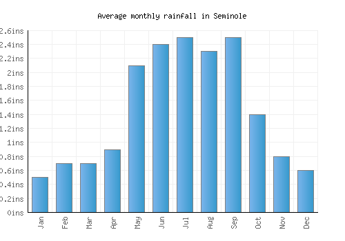 Seminole monthly rainfall chart (inches)