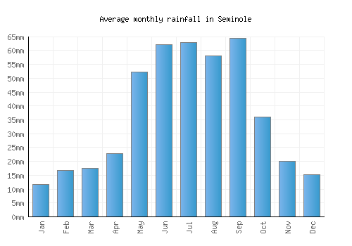 Seminole monthly rainfall chart (mm)