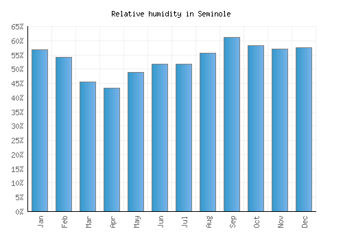 Seminole relative humidity averages