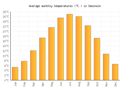 Seminole average temperature chart (Celsius)