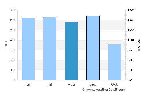 Seminole average rain in August