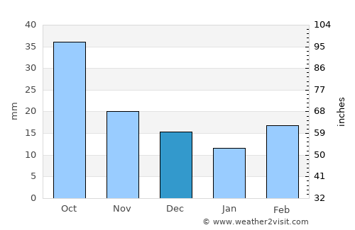 Seminole average rain in December
