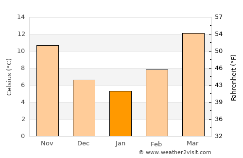 Seminole average temperature in January