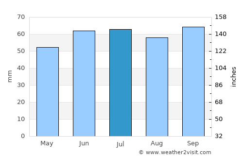 Seminole average rain in July