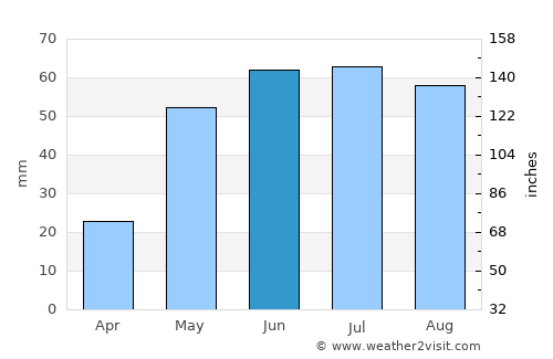 Seminole average rain in June