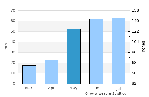 Seminole average rain in May