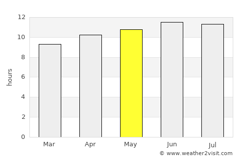 Seminole average rain in May