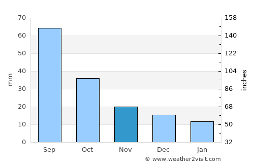 Seminole average rain in November
