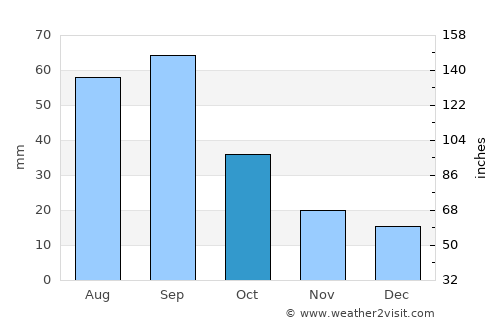 Seminole average rain in October