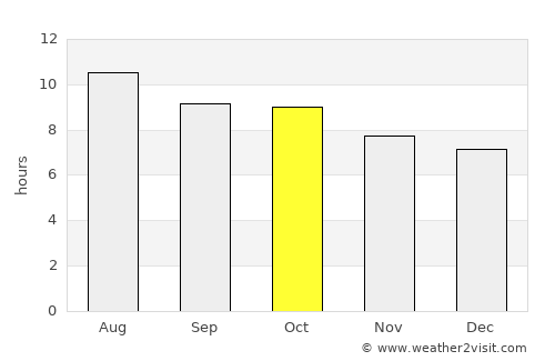 Seminole average rain in October