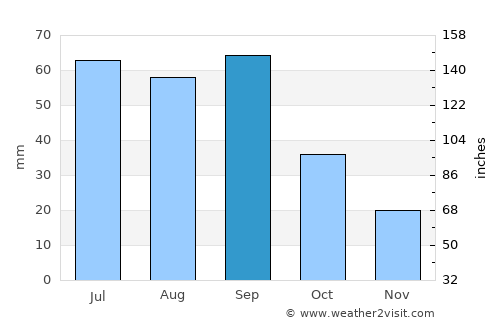 Seminole average rain in September