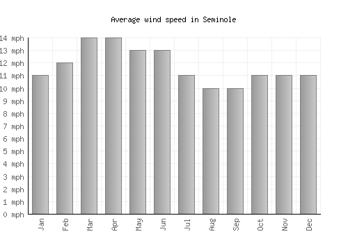 Seminole average winspeed by month (mph)