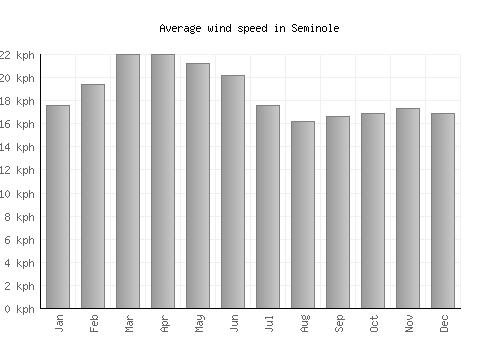 Seminole average winspeed by month (km/h)