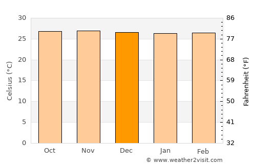 Semirara average temperature in December