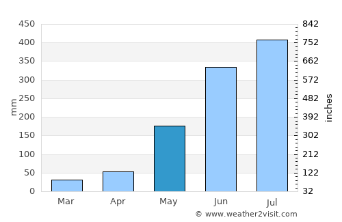 Semirara average rain in May